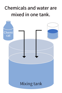 Chemicals and water are mixed in one tank.