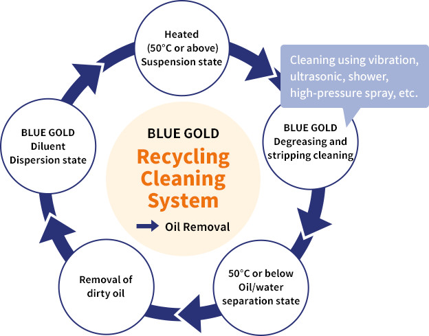 Recycling Cleaning System