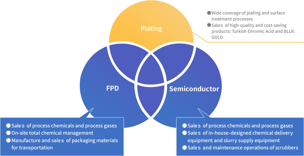 Value Engineering Proposal on Semiconductor & FPD Related Materials